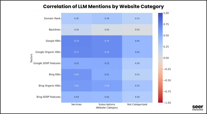 Correlation of LLM Mentions by Website Category
